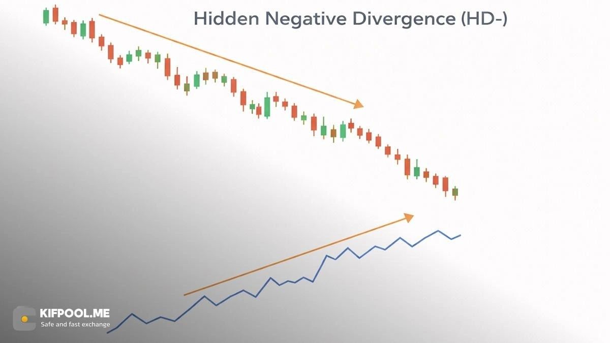 واگرایی مخفی منفی (-HD)؛ فرصت فروش در اصلاح&zwnj;