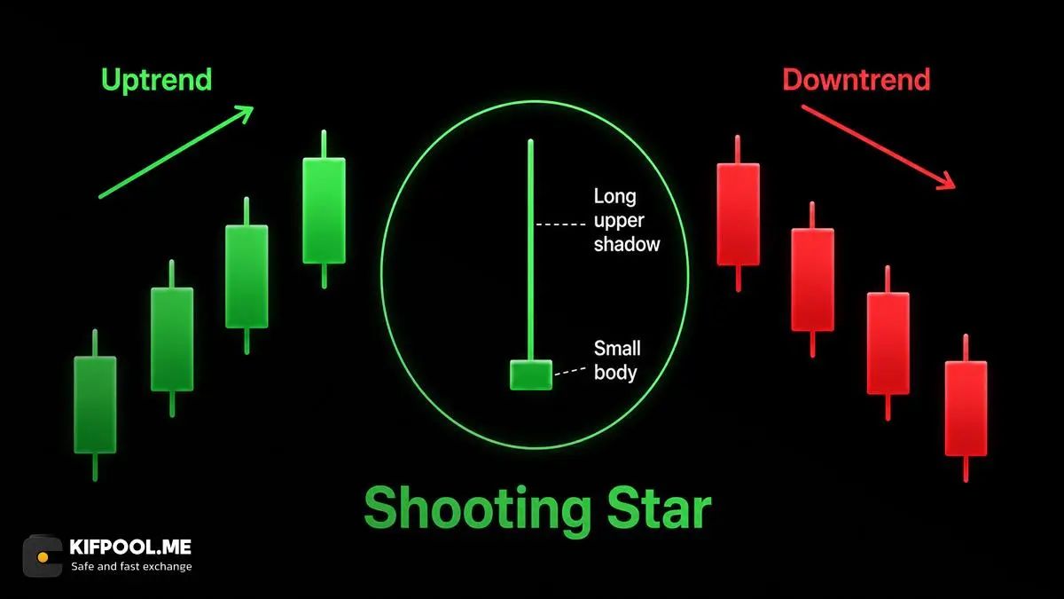 الگوی ستاره دنباله&zwnj;دار Shooting Star | صرافی کیف پول من