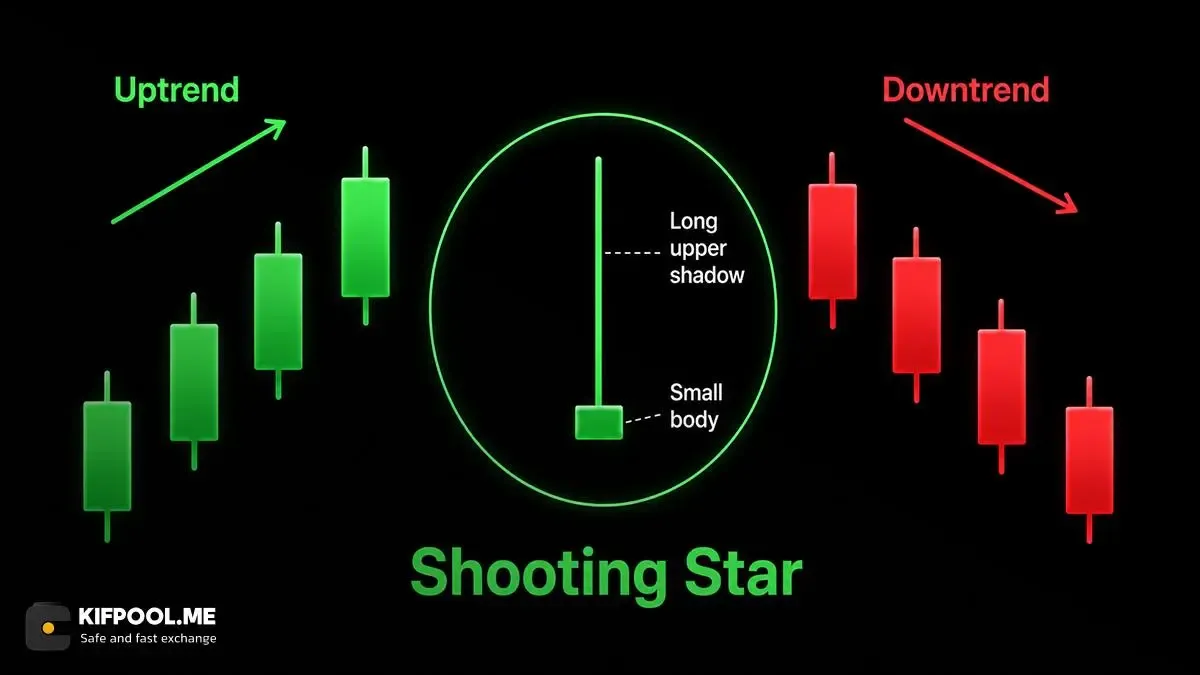 الگوی ستاره دنباله&zwnj;دار Shooting Star | صرافی کیف پول من