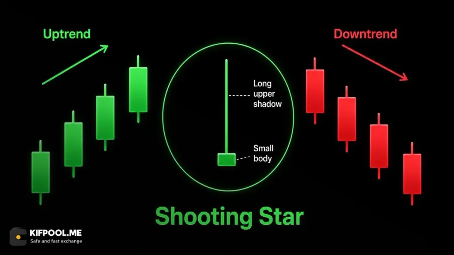 الگوی ستاره دنبالهدار Shooting Star | صرافی کیف پول من