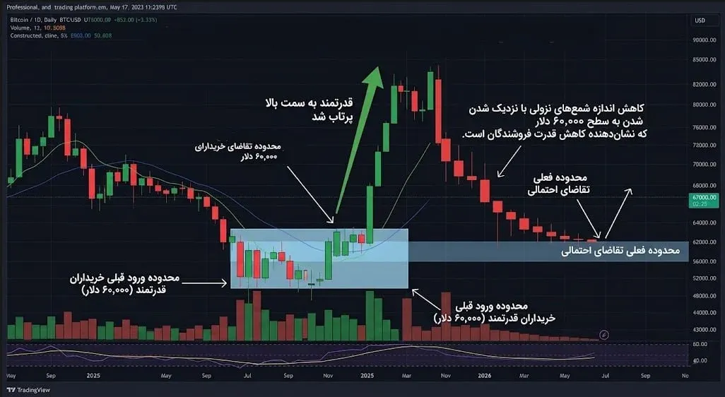 گام دوم: بررسی ساختار موج‌ها و خطوط روند در تایم فریم 4 ساعته | کیف پول من