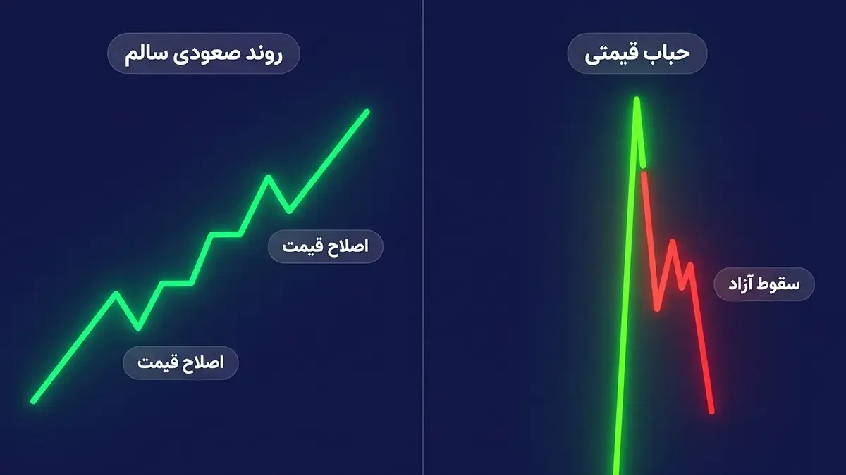 تفاوت حباب قیمتی با یک روند صعودی سالم و منطقی | صرافی کیف پول من