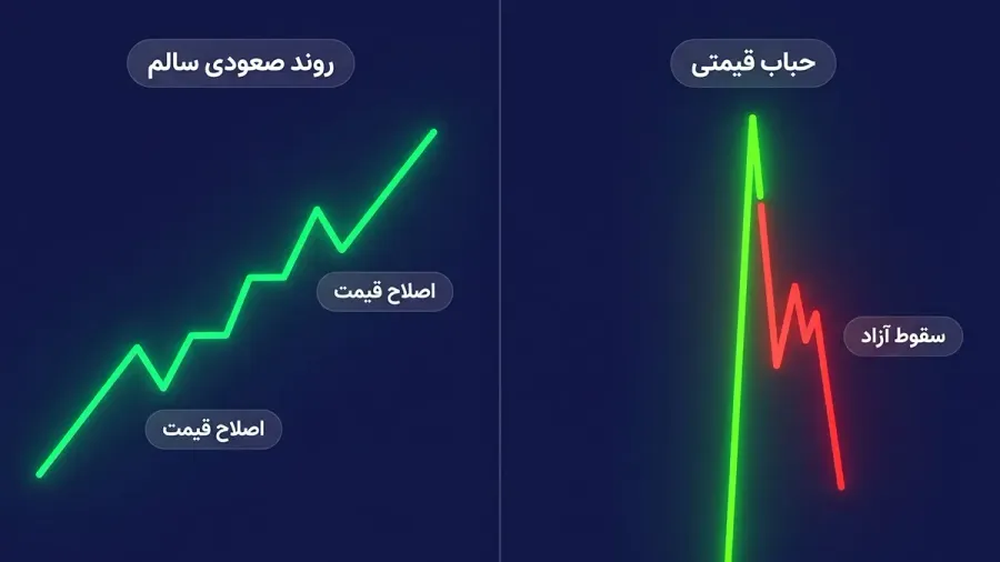 تفاوت حباب قیمتی با یک روند صعودی سالم و منطقی | صرافی کیف پول من