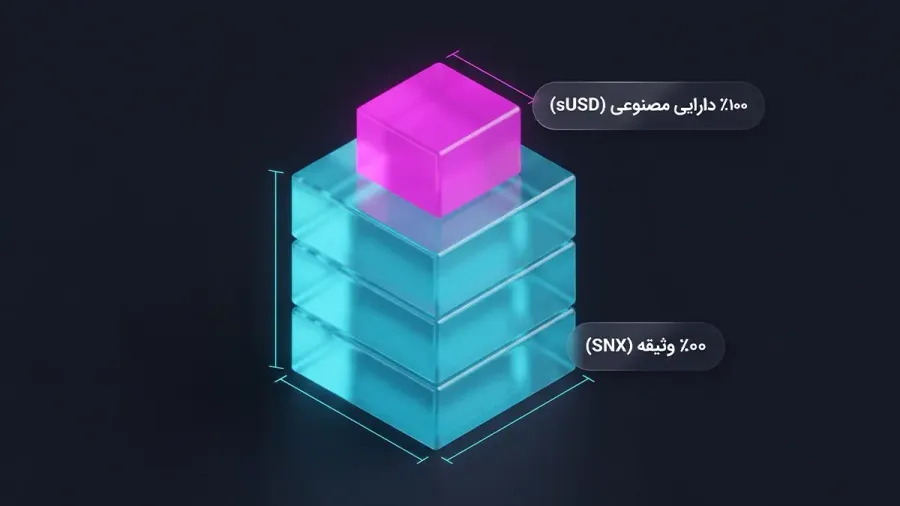 مکانیزم وثیقهگذاری بیش از حد | Over Collateralization | صرافی کیف پول من