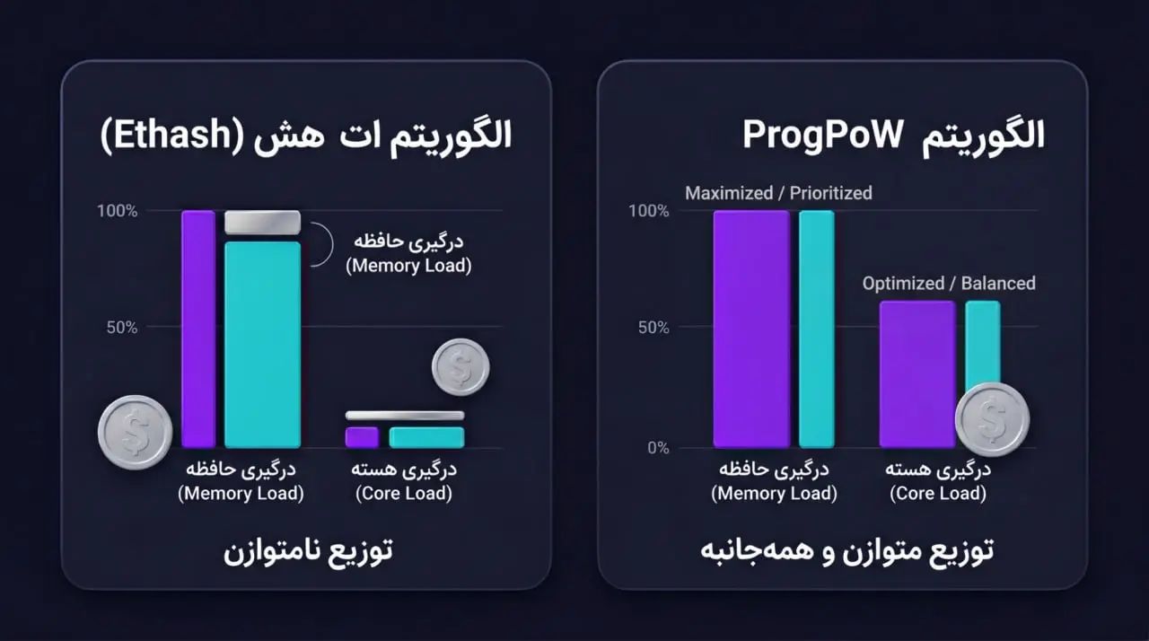 مقایسه تطبیقی عملکرد سخت&zwnj;افزار در ProgPoW و الگوریتم&zwnj;های سنتی | کیف پول من