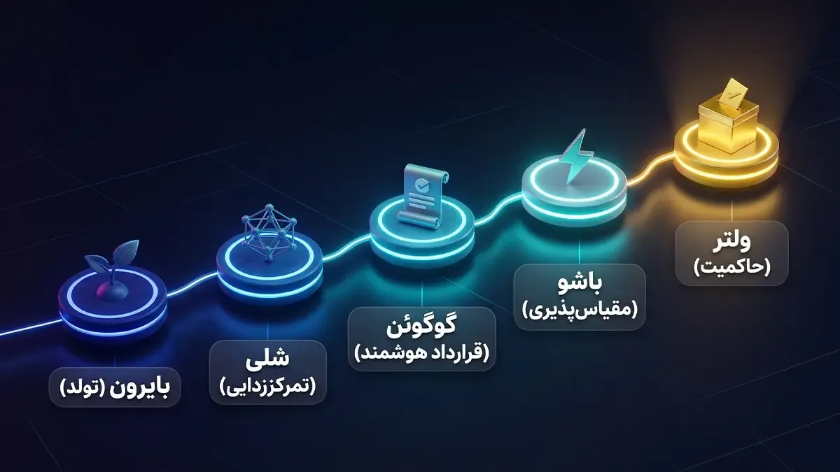 نمودار تایم لاین مراحل توسعه شبکه کاردانو | صرافی کیف پول من