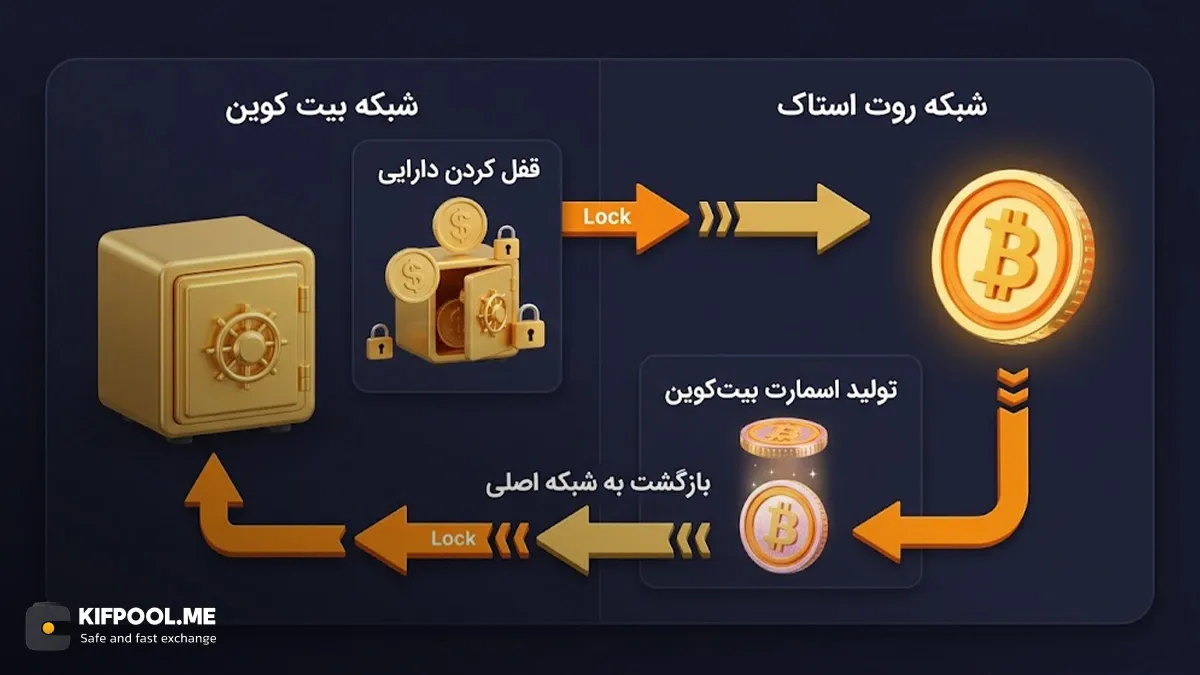 شبکه RSK چگونه کار می کند؟ | خرید بیت کوین | صرافی کیف پول من