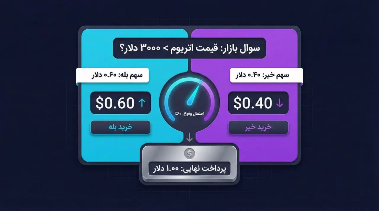 رابطه قیمت سهام با احتمال وقوع رویداد | صرافی کیف پول من