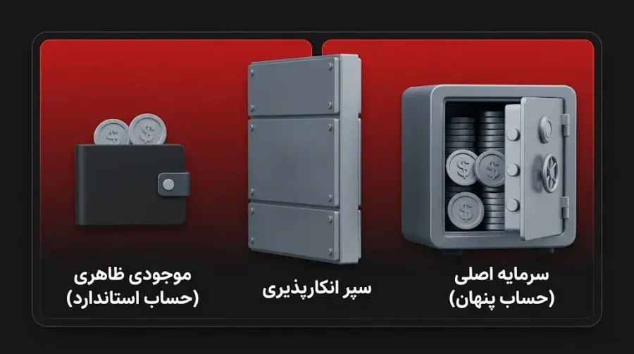 چرا استفاده از Passphrase برای امنیت داراییها حیاتی است؟ | کیف پول من