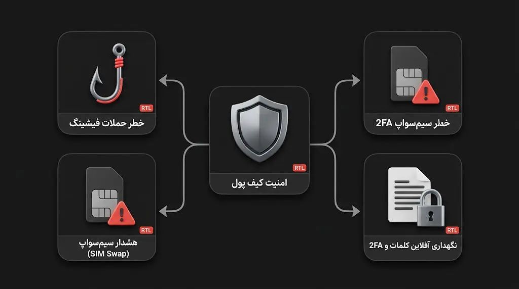 نکات طلایی و پیشرفته برای حفظ امنیت دارایی در والت لایت کوین | کیف پول من