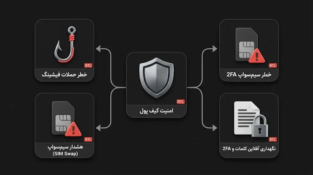نکات طلایی و پیشرفته برای حفظ امنیت دارایی در والت لایت کوین | کیف پول من