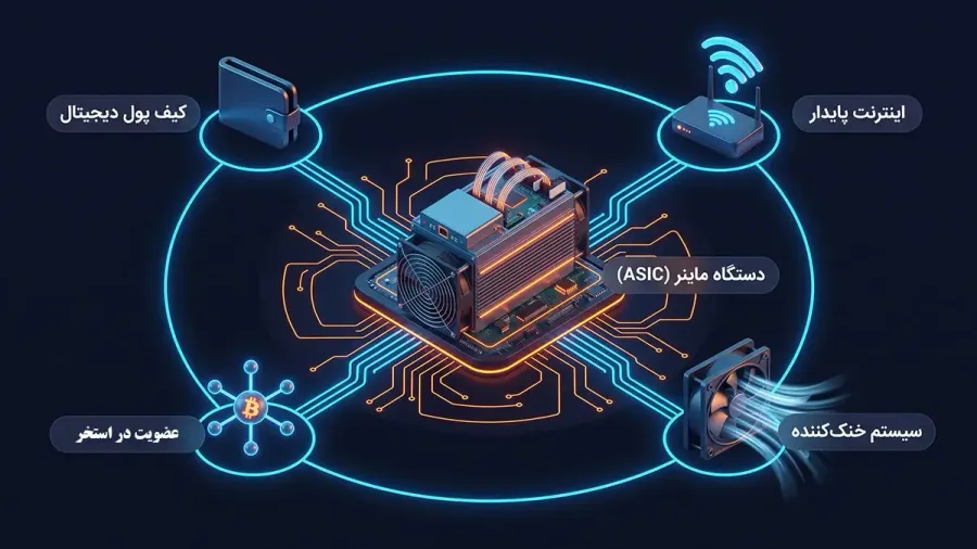 پیشنیازهای فنی و سختافزاری برای شروع استخراج | صرافی کیف پول من