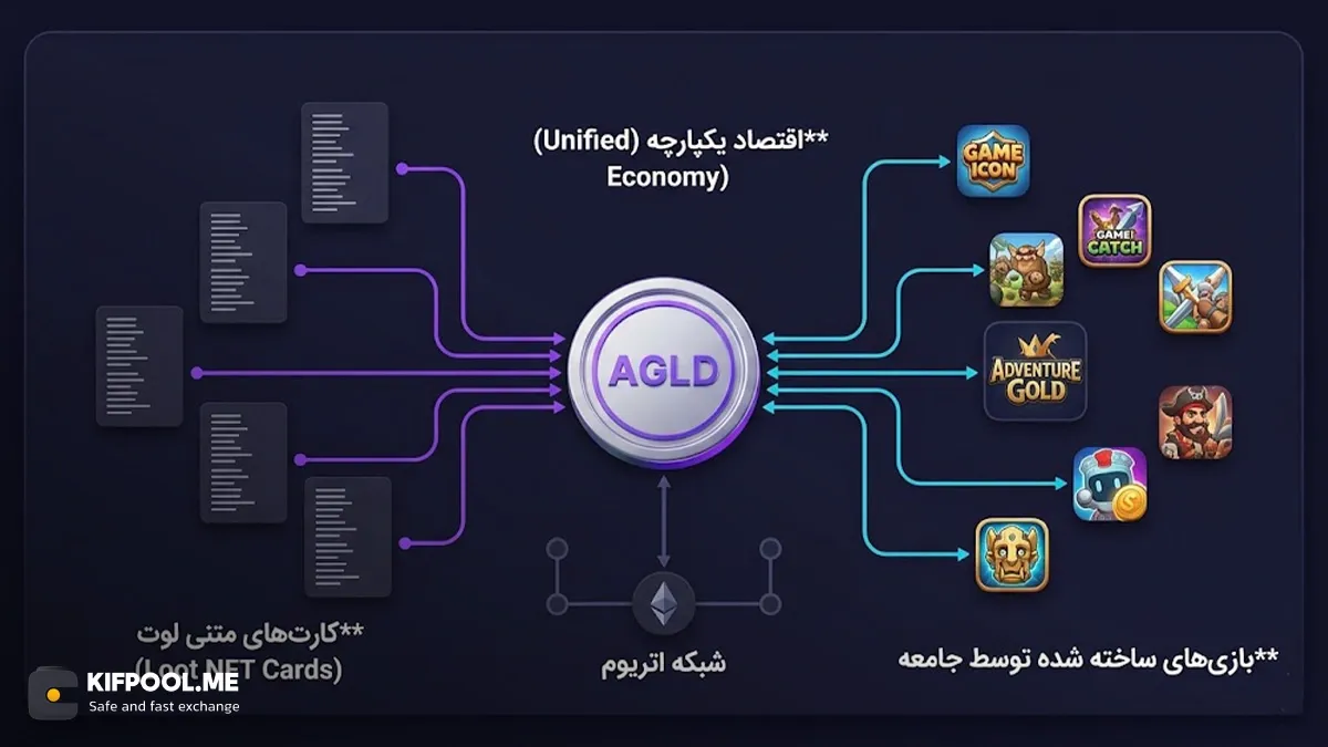 پروژه&zwnj;ی لوت (Loot) چیست و چه ارتباطی با ادونچر گلد دارد؟ | کیف پول من
