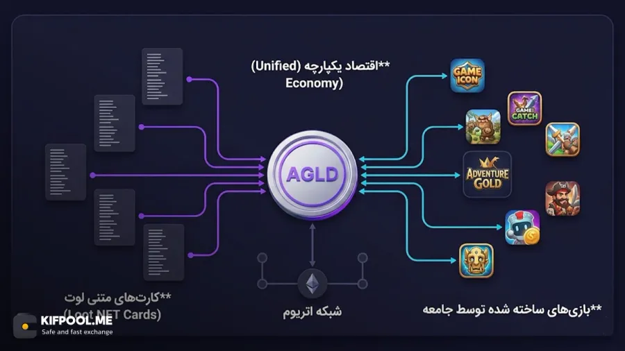 پروژهی لوت (Loot) چیست و چه ارتباطی با ادونچر گلد دارد؟ | کیف پول من