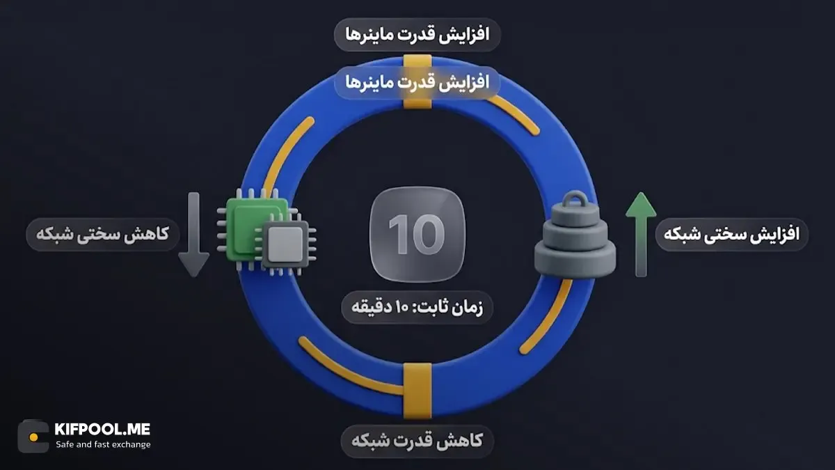 چرخه تغییرات سختی شبکه بر اساس قدرت ماینرها | صرافی کیف پول من