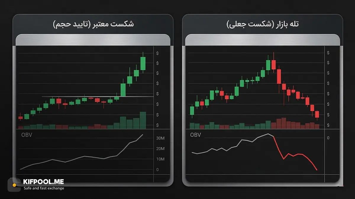 شناسایی شکست قیمت یا Breakout به کمک حجم معاملات | کیف پول من