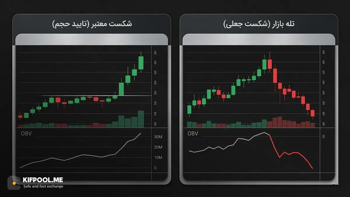 شناسایی شکست قیمت یا Breakout به کمک حجم معاملات | کیف پول من