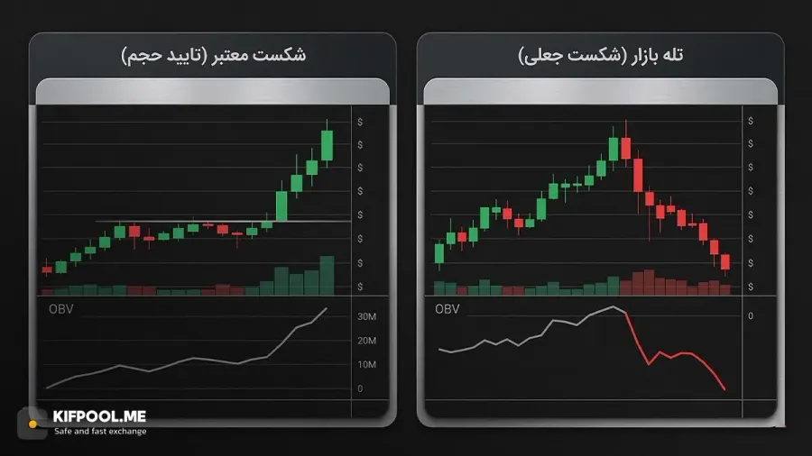 شناسایی شکست قیمت یا Breakout به کمک حجم معاملات | کیف پول من