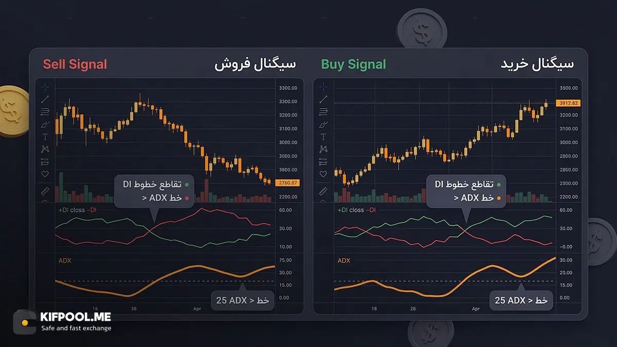 آموزش سیگنالگیری و معامله با اندیکاتور ADX | صرافی کیف پول من