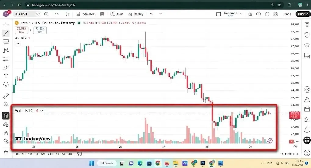 اهمیت کاهش حجم معاملات (Volume) در زمان تشکیل الگو | صرافی کیف پول من