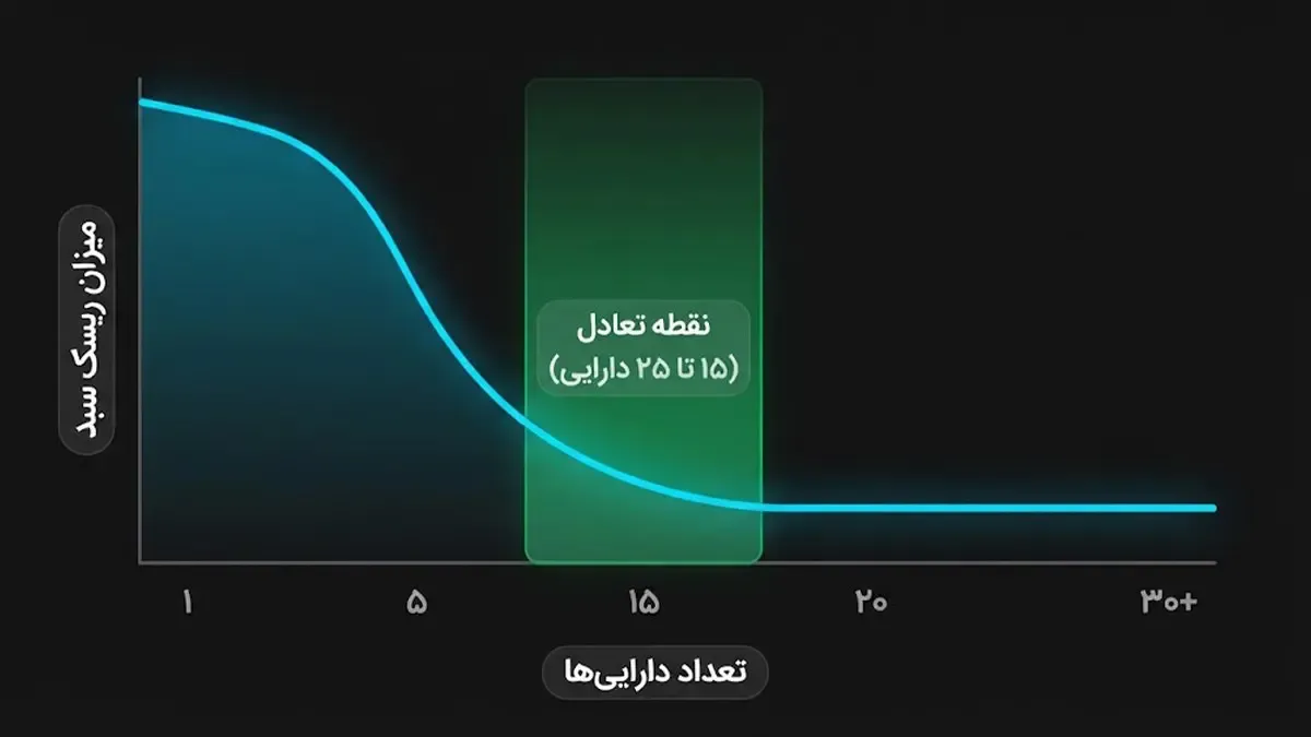 تعداد ایده آل دارایی ها در یک سبد چقدر است؟ | صرافی کیف پول من