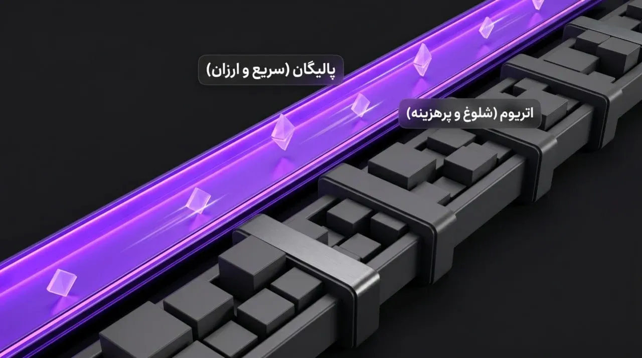 پالیگان (Polygon): راهکار لایه دوم برای فرار از کارمزدهای سنگین | کیف پول من