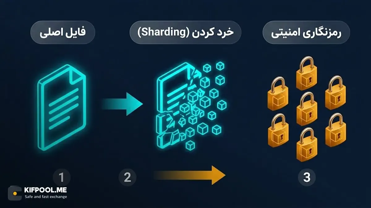 فرایند خرد کردن و رمزنگاری اطلاعات (Sharding and Encryption) | صرافی کیف پول من 