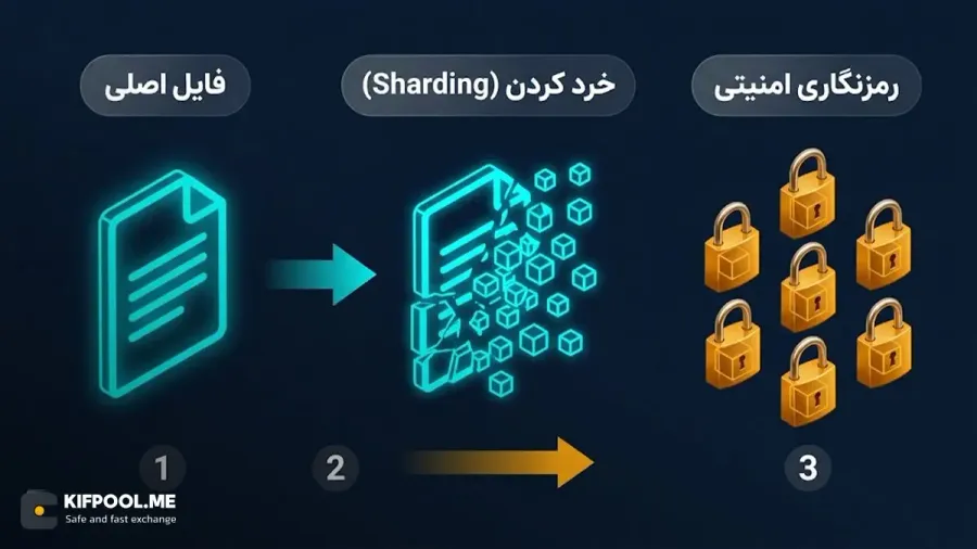 فرایند خرد کردن و رمزنگاری اطلاعات (Sharding and Encryption) | صرافی کیف پول من