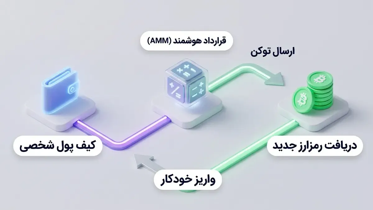 نحوه انجام معاملات در صرافی‌های غیرمتمرکز | صرافی کیف پول من