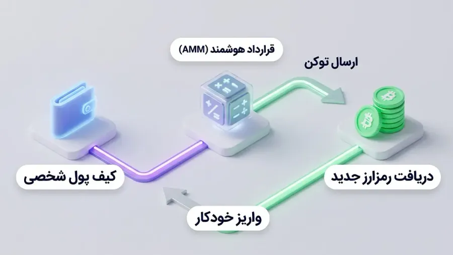 نحوه انجام معاملات در صرافیهای غیرمتمرکز | صرافی کیف پول من
