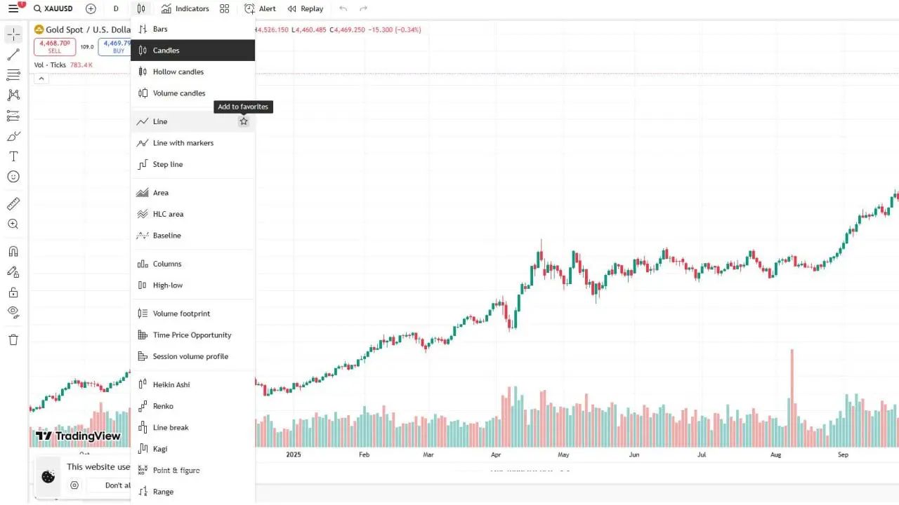 افزودن نمودارهای پرکاربرد به لیست علاقه&zwnj;مندی&zwnj;ها (Favorites) | کیف پول من