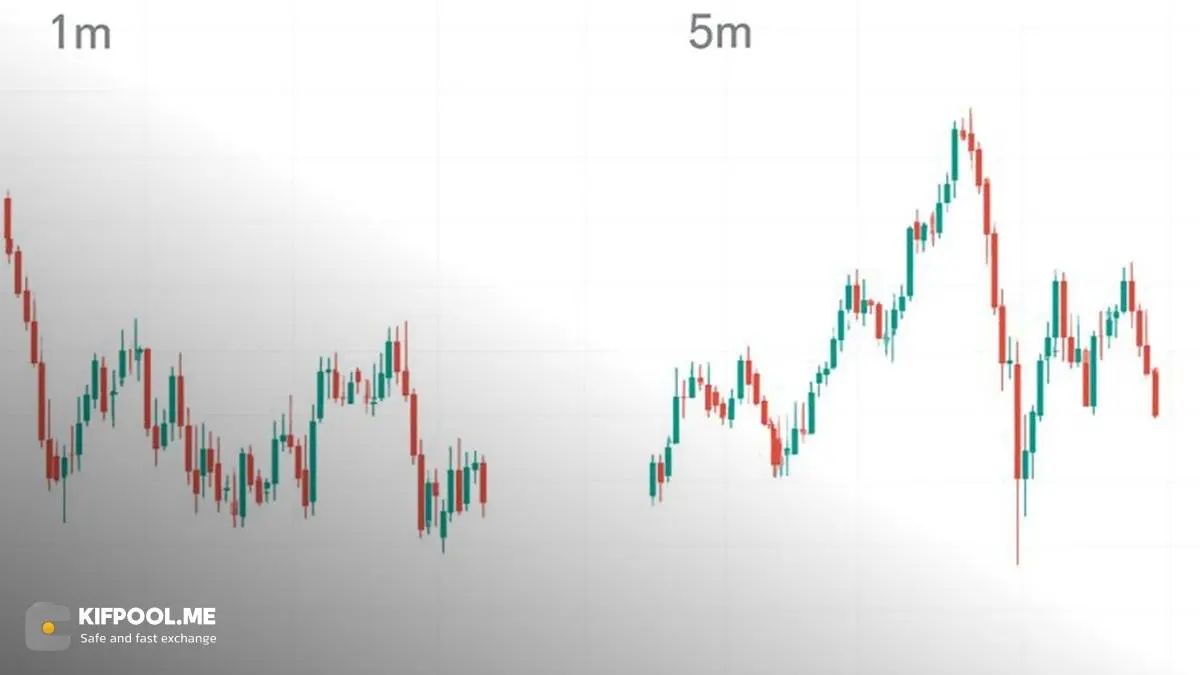 تایم فریم مناسب برای استراتژی اسکالپینگ (Scalping) | کیف پول من