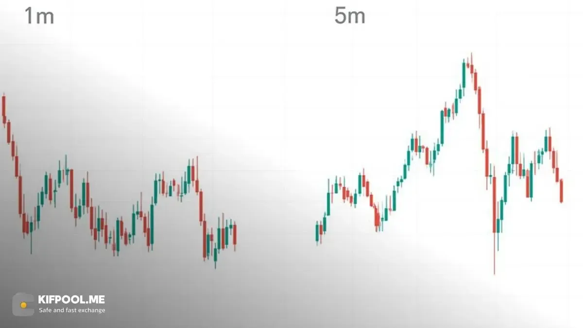 تایم فریم مناسب برای استراتژی اسکالپینگ (Scalping) | کیف پول من