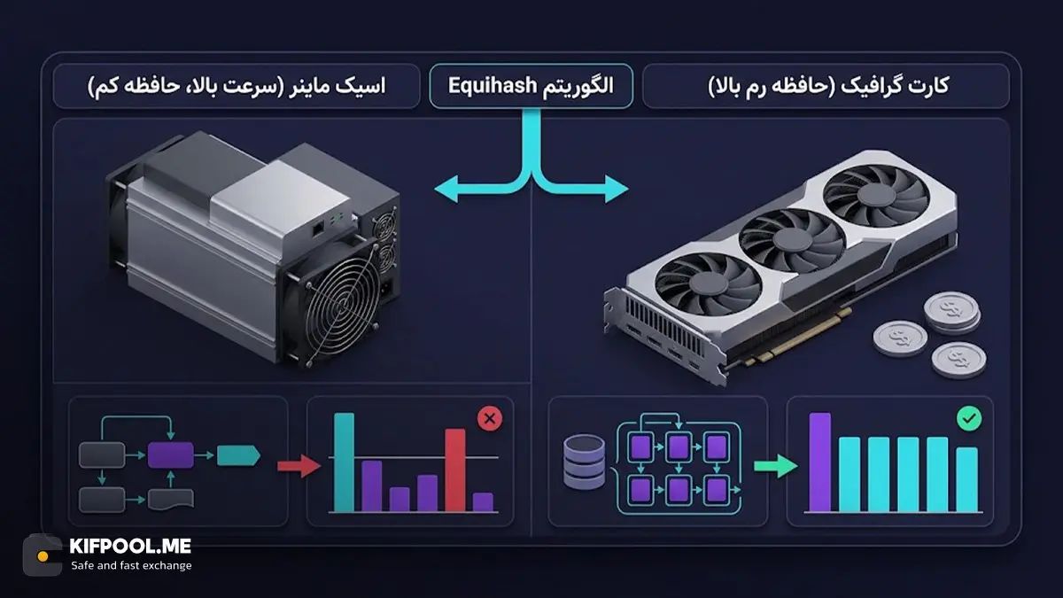 الگوریتم Equihash چیست و چگونه با انحصار ماینرها مقابله میکند؟ | کیف پول من
