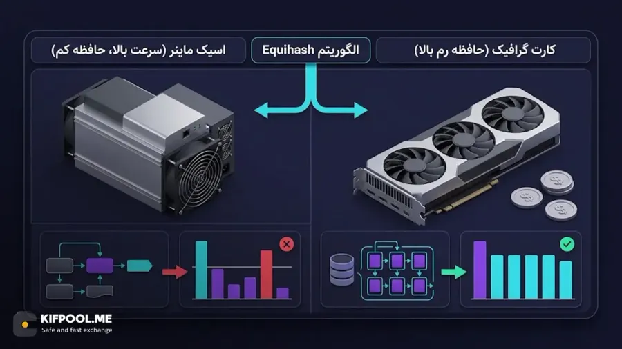 الگوریتم Equihash چیست و چگونه با انحصار ماینرها مقابله میکند؟ | کیف پول من