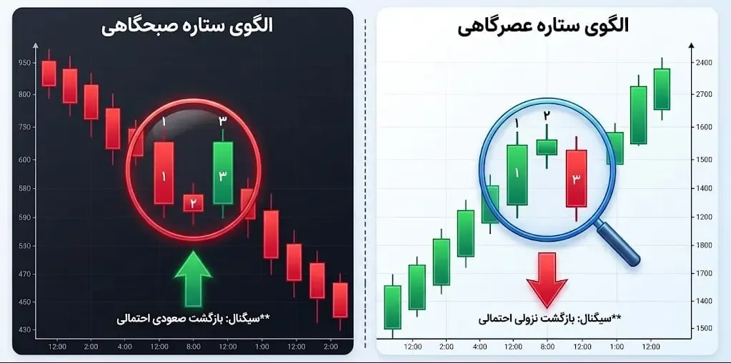تفاوت در مکان تشکیل و سیگنال صادر شده | صرافی کیف پول من