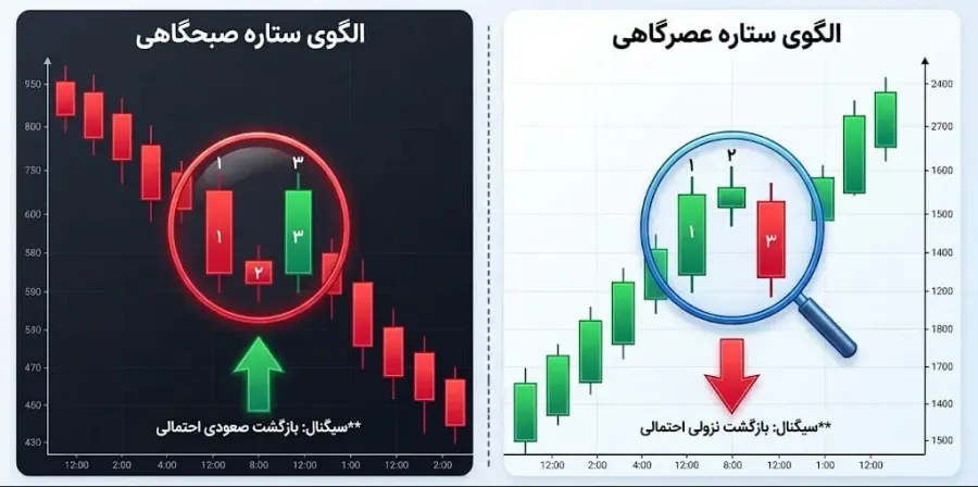 تفاوت در مکان تشکیل و سیگنال صادر شده | صرافی کیف پول من