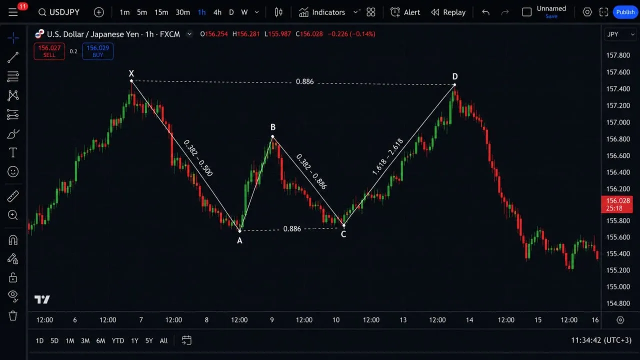 الگوی هارمونیک بت نزولی یا Bearish Bat | صرافی کیف پول من