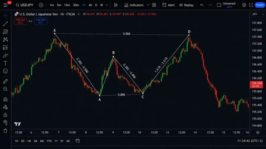 الگوی هارمونیک بت نزولی یا Bearish Bat | صرافی کیف پول من