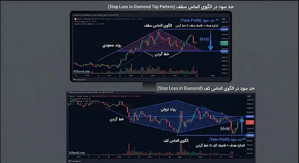 محاسبه حد سود یا Take Profit بر اساس ارتفاع الگو | صرافی کیف پول من
