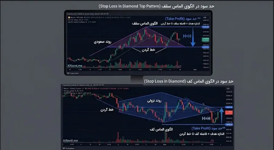 محاسبه حد سود یا Take Profit بر اساس ارتفاع الگو | صرافی کیف پول من