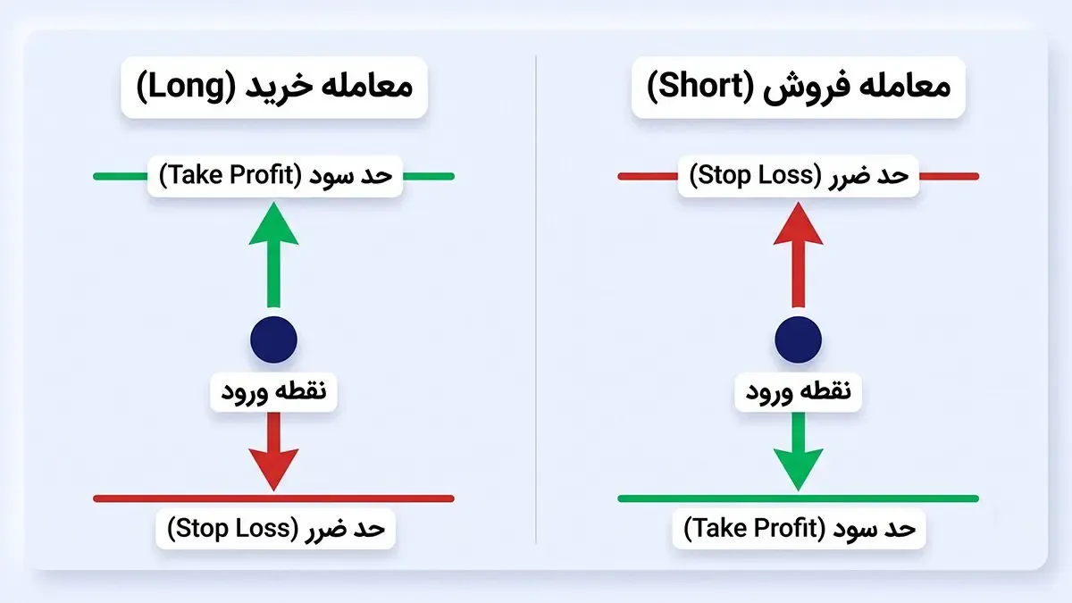 تفاوت در محل قرارگیری نسبت به نقطه ورود معامله | صرافی کیف پول من