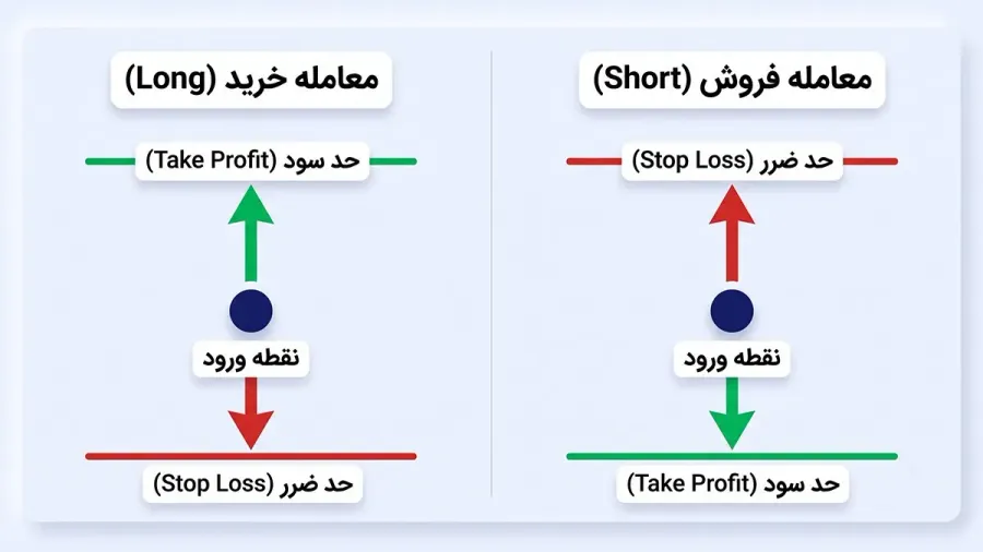 تفاوت در محل قرارگیری نسبت به نقطه ورود معامله | صرافی کیف پول من