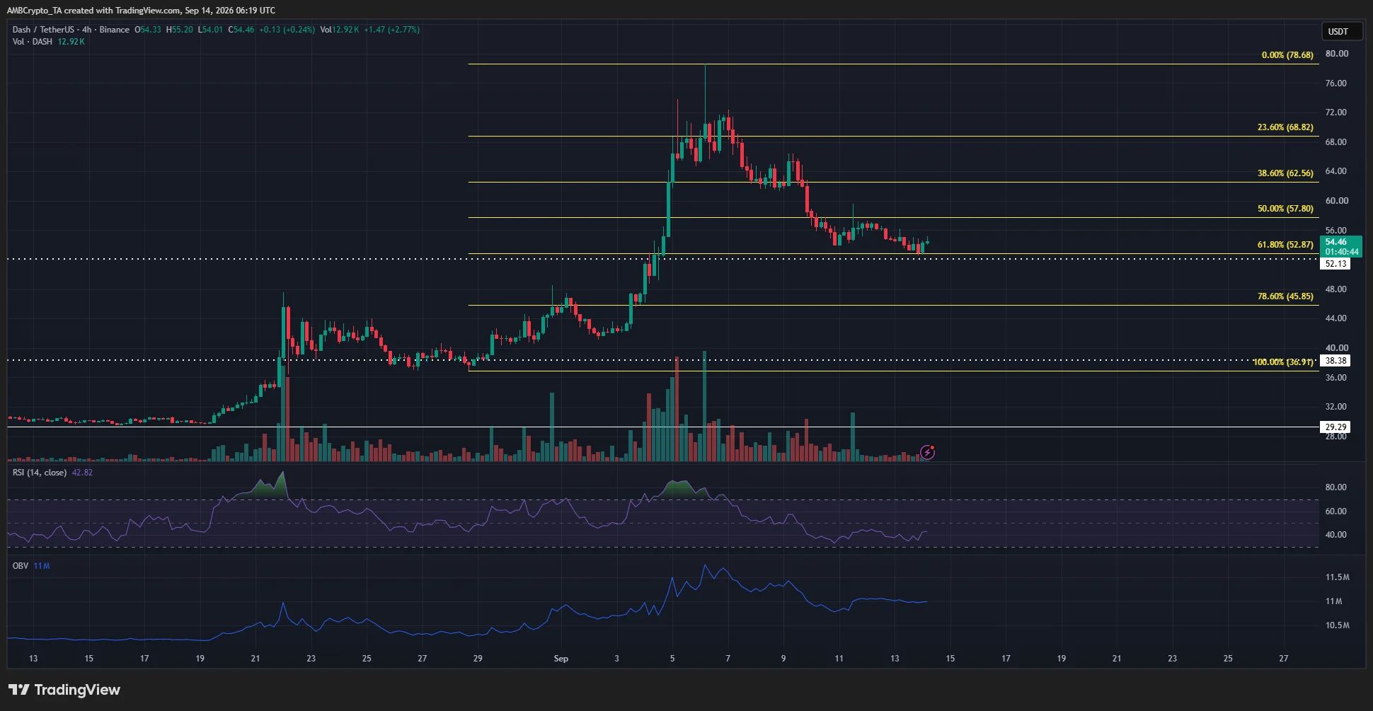 معامله‌گران DASH منتظر تأیید روند هستند | صرافی کیف پول من