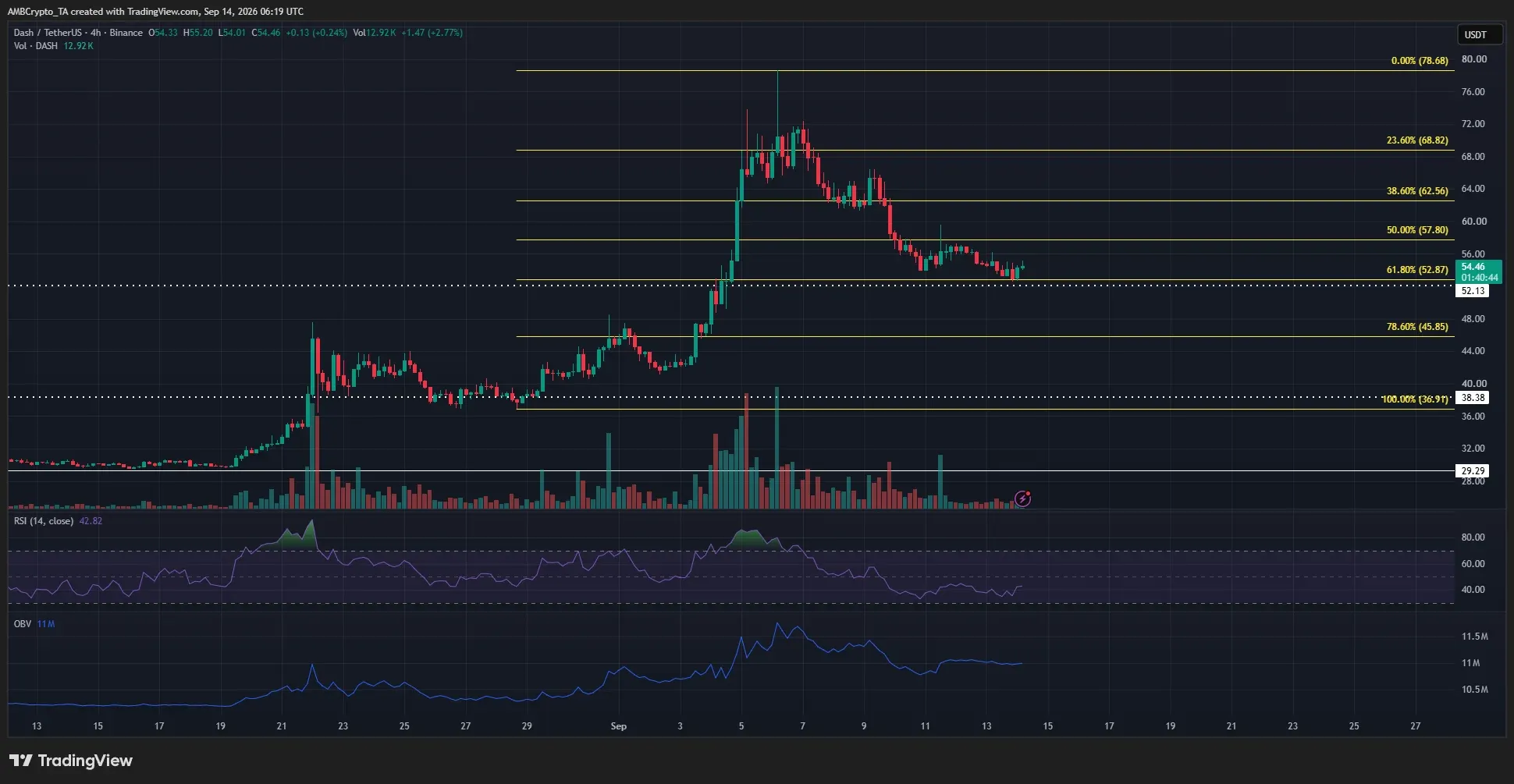 معامله‌گران DASH منتظر تأیید روند هستند | صرافی کیف پول من