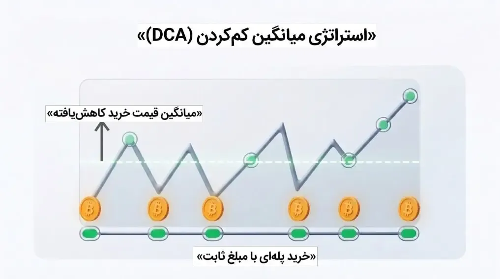 پرکاربردترین استراتژی‌های هولد مانند میانگین‌کم‌کردن یا DCA | صرافی کیف پول من