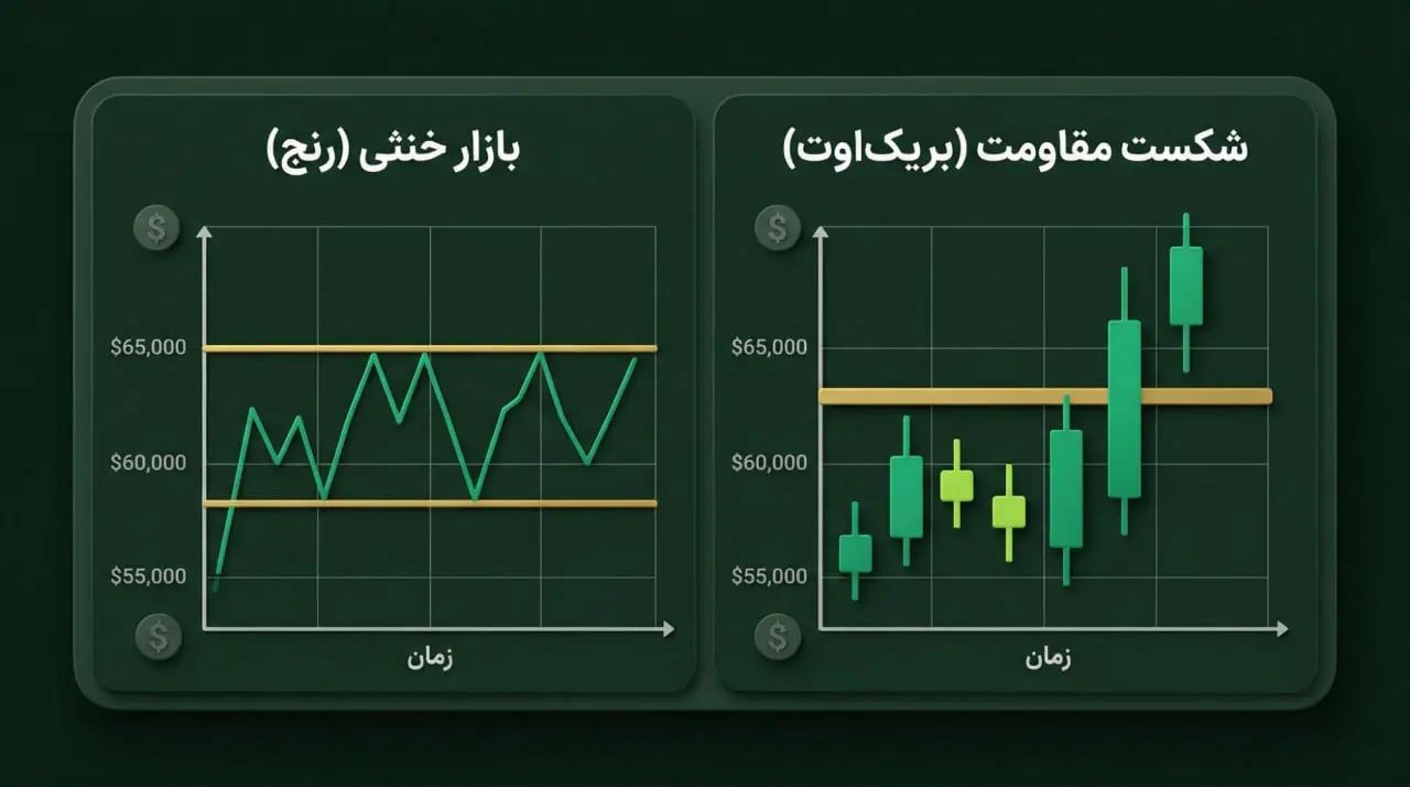 استراتژی شکست سطوح (Breakout Strategy) در بازارهای رونددار | کیف پول من