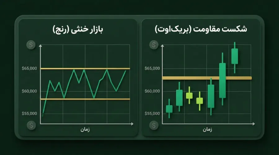 استراتژی شکست سطوح (Breakout Strategy) در بازارهای رونددار | کیف پول من