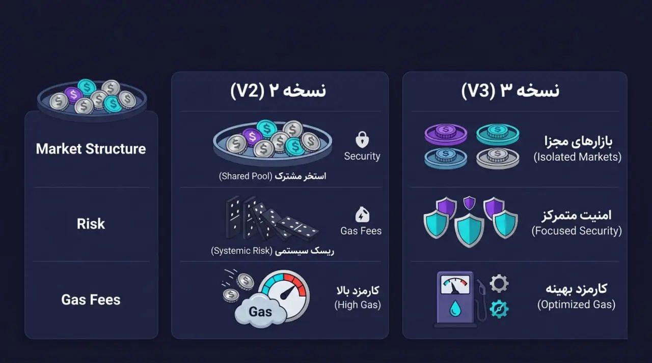 سیر تکامل پلتفرم: تفاوت کامپاند V2 و V3 چیست؟ | صرافی کیف پول من
