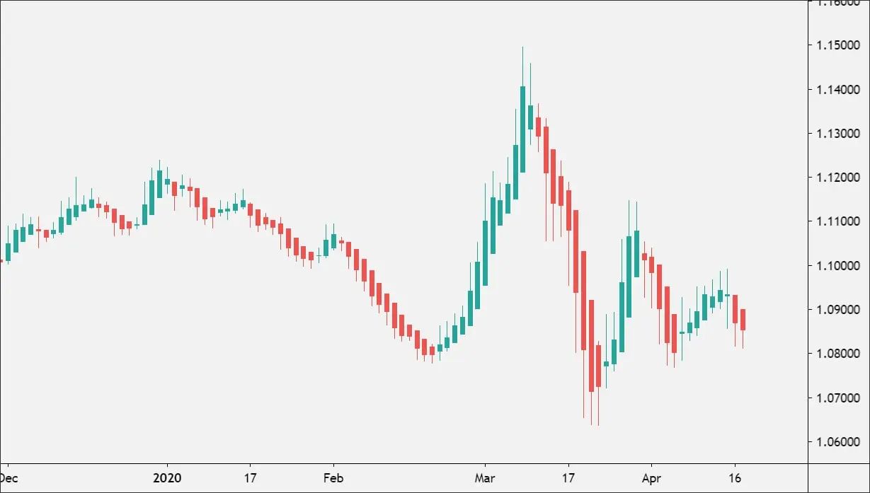 نمودار هیکن آشی یا Heikin-Ashi | صرافی کیف پول من